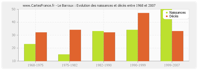 Le Barroux : Evolution des naissances et décès entre 1968 et 2007